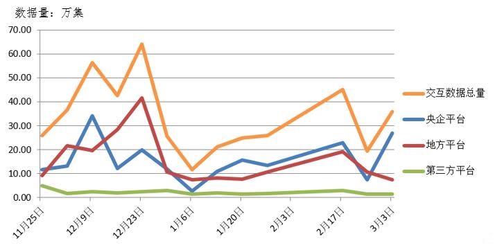 電子招標大數據分析簡報（2.25-3.3）