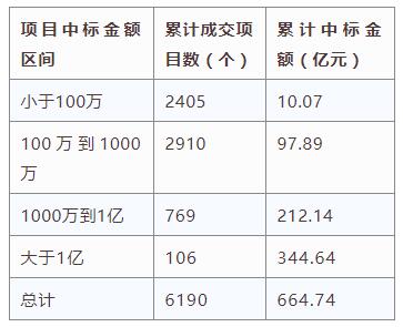 電子招標大數據分析簡報（2.25-3.3）