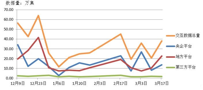 電子招標大數據分析簡報(3.11-3.17)