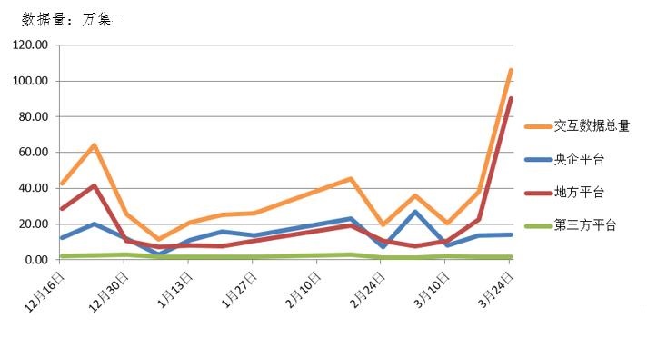 電子招標大數據分析簡報（3.18-3.24）
