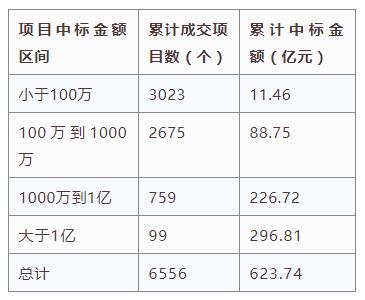 電子招標大數據分析簡報(3.25-3.31)