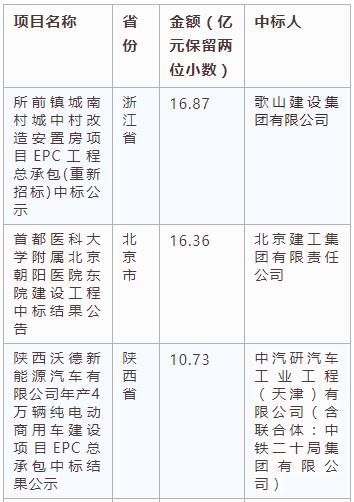電子招標大數據分析簡報(3.25-3.31)