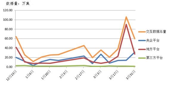 電子招標大數據分析簡報(3.25-3.31)