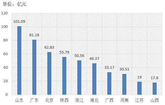 電子招標大數據分析簡報(3.25-3.31)
