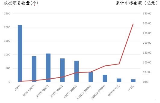 電子招標大數據分析簡報(3.25-3.31)