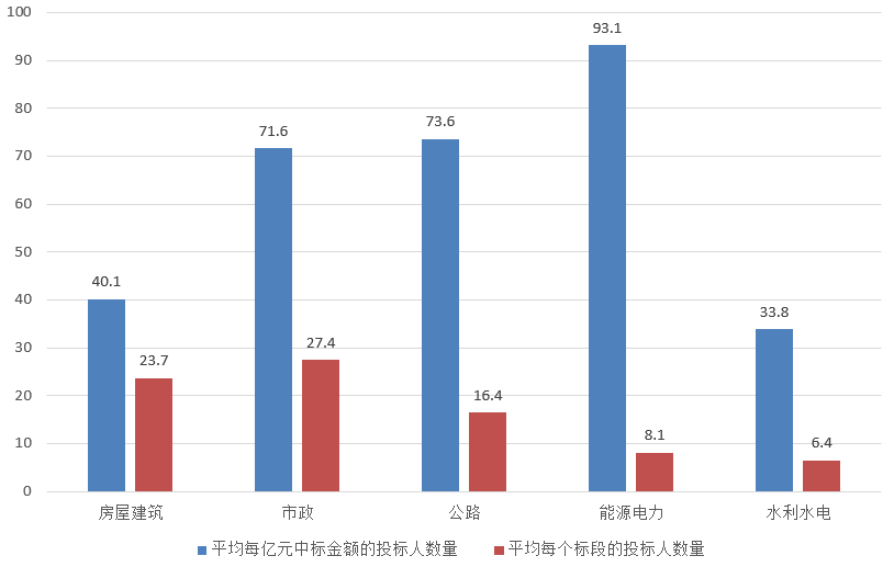 電子招標大數據分析簡報(3.25-3.31)