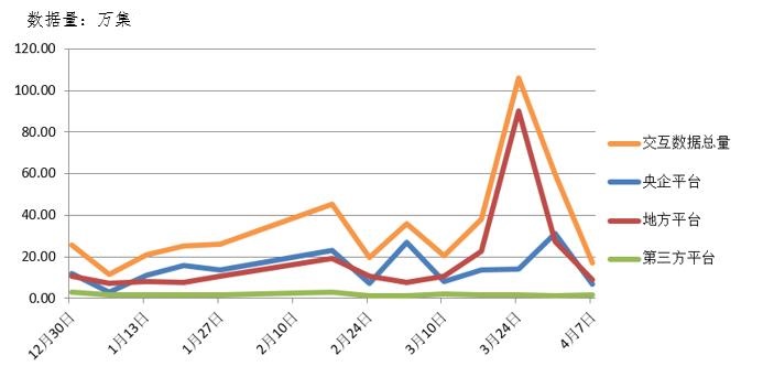 電子招標(biāo)大數(shù)據(jù)分析簡報(4.1-4.7)