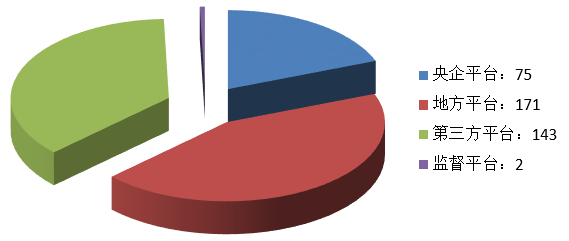 電子招標大數(shù)據(jù)分析簡報（4.22-4.28）