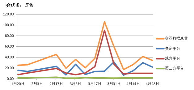 電子招標大數(shù)據(jù)分析簡報（4.22-4.28）