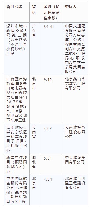 電子招標大數據分析簡報（5.06-5.12）