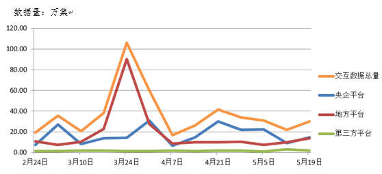 電子招標大數據分析簡報（5.13-5.19）