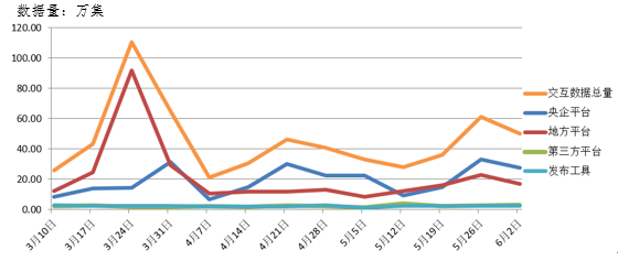 電子招標大數(shù)據(jù)分析簡報(5.27-6.02)