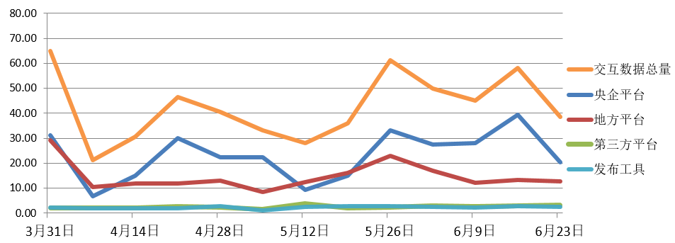 交易規(guī)模、項目競爭度、中標金額最大的項目等——電子招標大數(shù)據(jù)分析簡報（6.17-6.23）