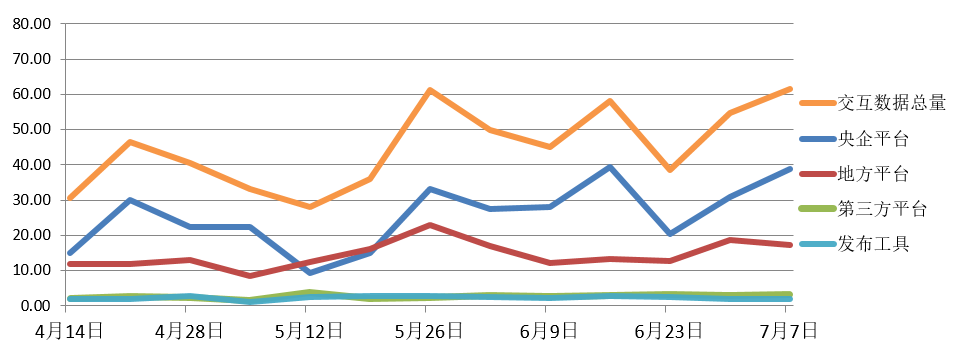 電子招標大數據分析簡報（7.1-7.7）