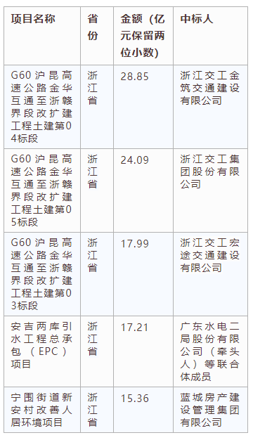 電子招標大數據分析簡報（7.1-7.7）