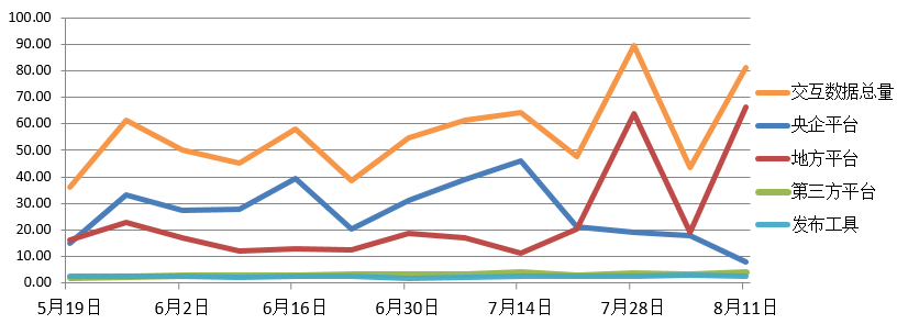 電子招標大數據分析簡報（8.5-8.11）