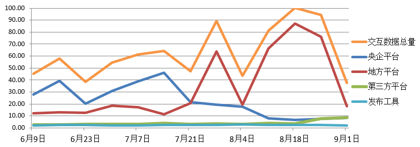 電子招標大數據分析簡報（8.26-9.1）